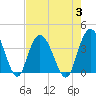 Cedar Island tide chart for Thursday, August 3, 2023