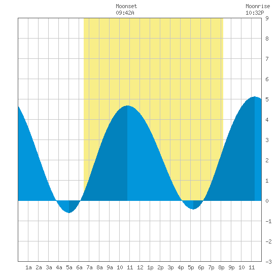 Cedar Island tide chart for Friday, August 4, 2023