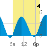 Cedar Island tide chart for Friday, August 4, 2023