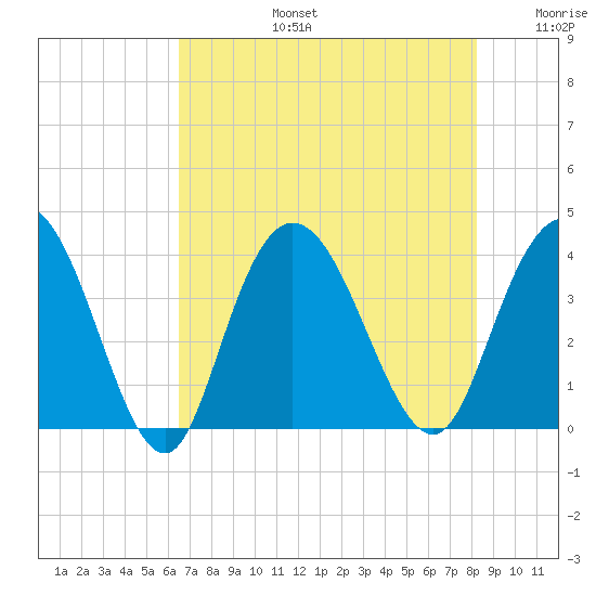 Cedar Island tide chart for Saturday, August 5, 2023