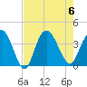 Cedar Island tide chart for Sunday, August 6, 2023