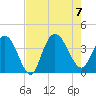 Cedar Island tide chart for Monday, August 7, 2023