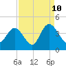 Cedar Island tide chart for Sunday, September 10, 2023