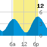 Cedar Island tide chart for Tuesday, September 12, 2023