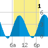 Cedar Island tide chart for Friday, September 1, 2023