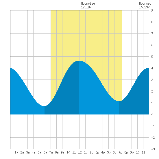 Cedar Island tide chart for Wednesday, September 20, 2023