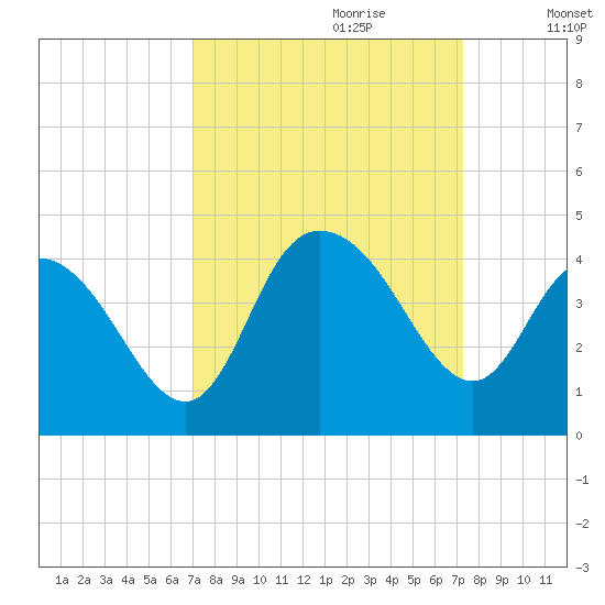 Cedar Island tide chart for Thursday, September 21, 2023
