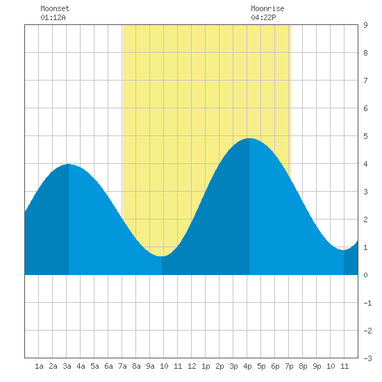 Cedar Island tide chart for Sunday, September 24, 2023