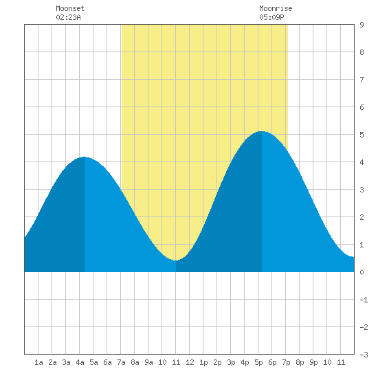 Cedar Island tide chart for Monday, September 25, 2023