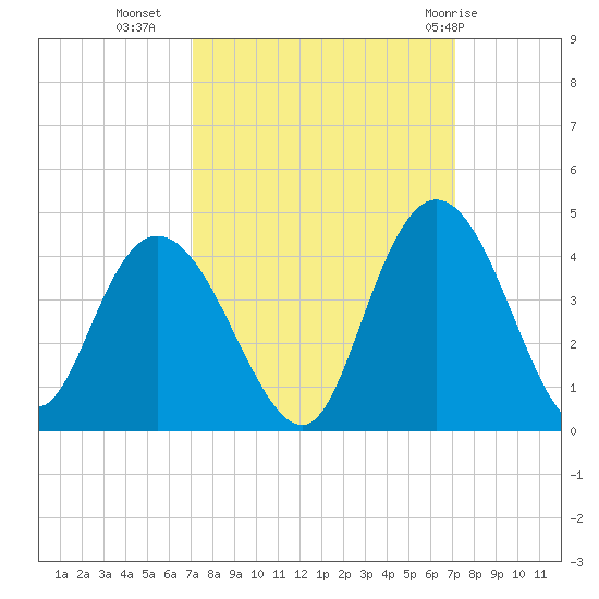Cedar Island tide chart for Tuesday, September 26, 2023