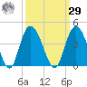 Cedar Island tide chart for Friday, September 29, 2023