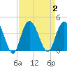 Cedar Island tide chart for Saturday, September 2, 2023