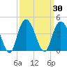 Cedar Island tide chart for Saturday, September 30, 2023