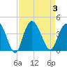 Cedar Island tide chart for Sunday, September 3, 2023