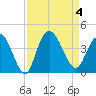 Cedar Island tide chart for Monday, September 4, 2023