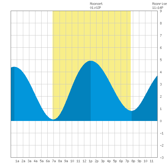 Cedar Island tide chart for Tuesday, September 5, 2023