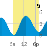Cedar Island tide chart for Tuesday, September 5, 2023