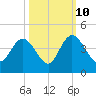 Cedar Island tide chart for Tuesday, October 10, 2023