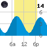 Cedar Island tide chart for Saturday, October 14, 2023