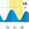 Cedar Island tide chart for Monday, October 16, 2023