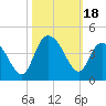 Cedar Island tide chart for Wednesday, October 18, 2023