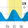 Cedar Island tide chart for Thursday, October 19, 2023