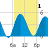 Cedar Island tide chart for Sunday, October 1, 2023