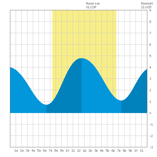 Cedar Island tide chart for Friday, October 20, 2023