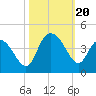 Cedar Island tide chart for Friday, October 20, 2023