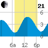 Cedar Island tide chart for Saturday, October 21, 2023