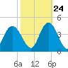 Cedar Island tide chart for Tuesday, October 24, 2023