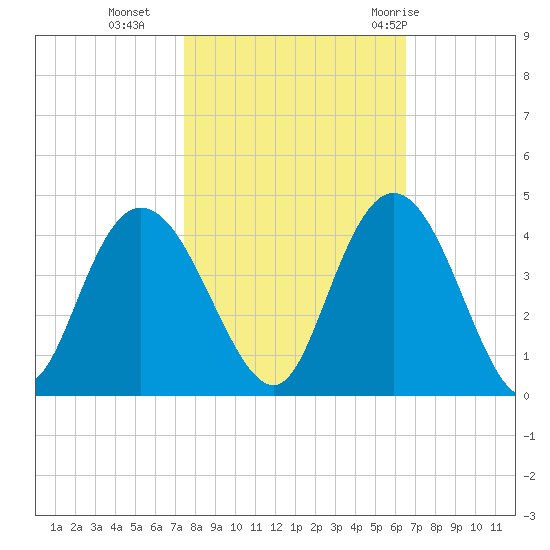 Cedar Island tide chart for Wednesday, October 25, 2023