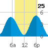 Cedar Island tide chart for Wednesday, October 25, 2023