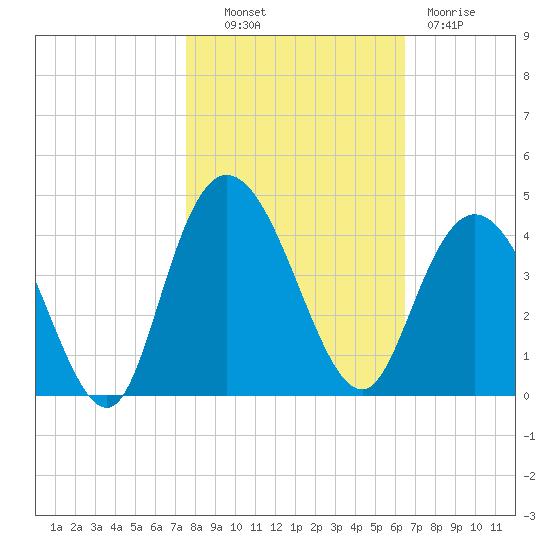 Cedar Island tide chart for Monday, October 30, 2023