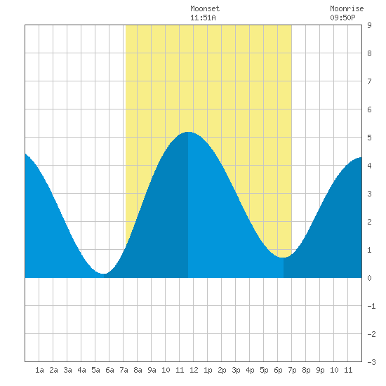 Cedar Island tide chart for Tuesday, October 3, 2023