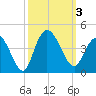 Cedar Island tide chart for Tuesday, October 3, 2023