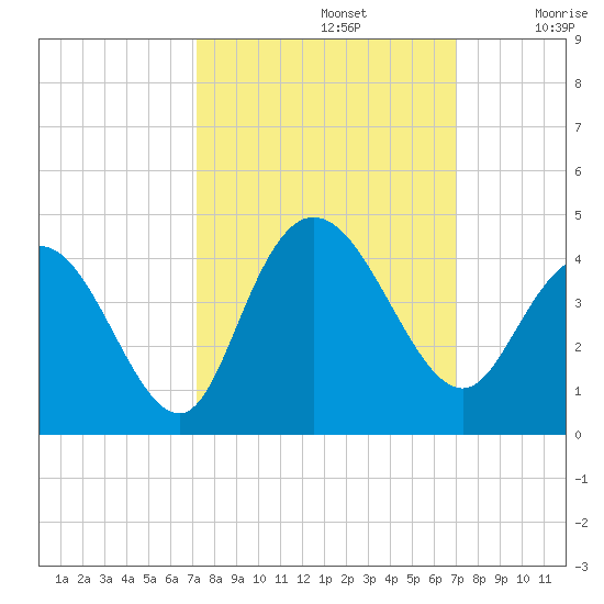 Cedar Island tide chart for Wednesday, October 4, 2023