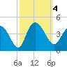 Cedar Island tide chart for Wednesday, October 4, 2023