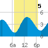 Cedar Island tide chart for Thursday, October 5, 2023
