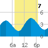 Cedar Island tide chart for Saturday, October 7, 2023