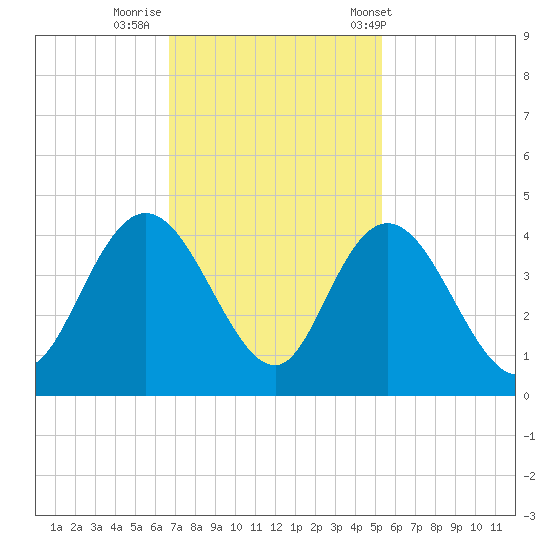 Cedar Island tide chart for Friday, November 10, 2023