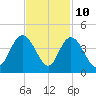 Cedar Island tide chart for Friday, November 10, 2023
