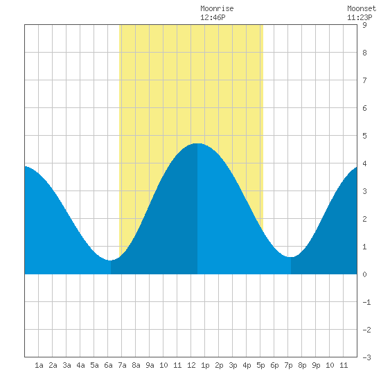 Cedar Island tide chart for Sunday, November 19, 2023