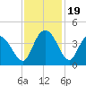 Cedar Island tide chart for Sunday, November 19, 2023