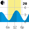 Cedar Island tide chart for Monday, November 20, 2023