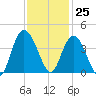 Cedar Island tide chart for Saturday, November 25, 2023