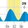 Cedar Island tide chart for Wednesday, November 29, 2023