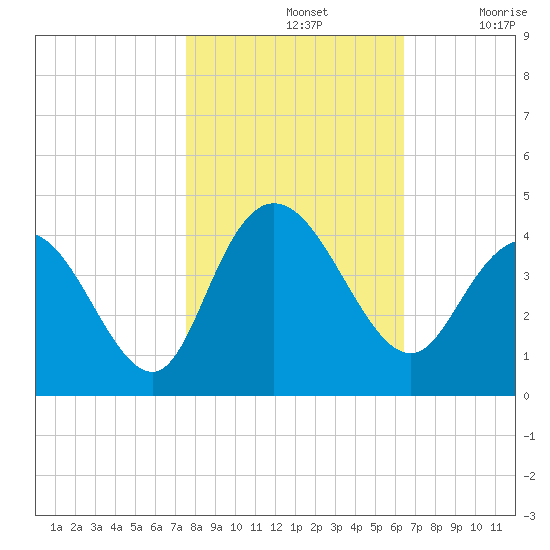 Cedar Island tide chart for Thursday, November 2, 2023