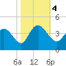 Cedar Island tide chart for Saturday, November 4, 2023