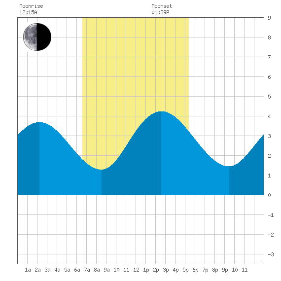 Cedar Island tide chart for Sunday, November 5, 2023